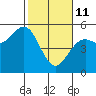 Point Arena Lighthouse tide chart for Wednesday, February 11, 2026