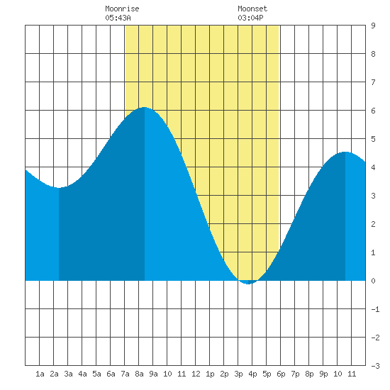 Point Arena Lighthouse tide chart for Saturday, February 14, 2026