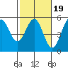 Point Arena Lighthouse tide chart for Thursday, February 19, 2026