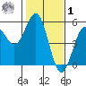 Point Arena Lighthouse tide chart for Sunday, February 1, 2026