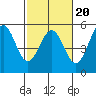 Point Arena Lighthouse tide chart for Friday, February 20, 2026