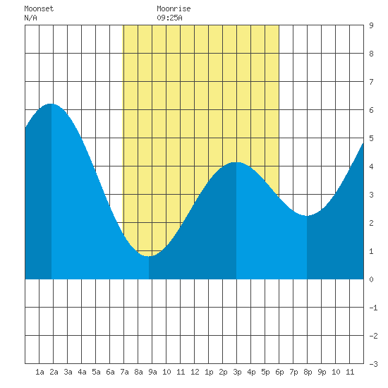 Point Arena Lighthouse tide chart for Sunday, February 22, 2026