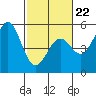 Point Arena Lighthouse tide chart for Sunday, February 22, 2026
