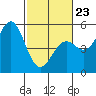 Point Arena Lighthouse tide chart for Monday, February 23, 2026