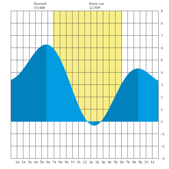 Point Arena Lighthouse tide chart for Thursday, February 26, 2026