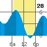 Point Arena Lighthouse tide chart for Saturday, February 28, 2026