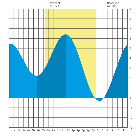 Point Arena Lighthouse tide chart for Tuesday, February 3, 2026