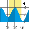 Point Arena Lighthouse tide chart for Wednesday, February 4, 2026
