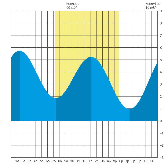 Point Arena Lighthouse tide chart for Thursday, February 5, 2026