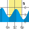 Point Arena Lighthouse tide chart for Thursday, February 5, 2026