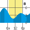 Point Arena Lighthouse tide chart for Sunday, February 8, 2026