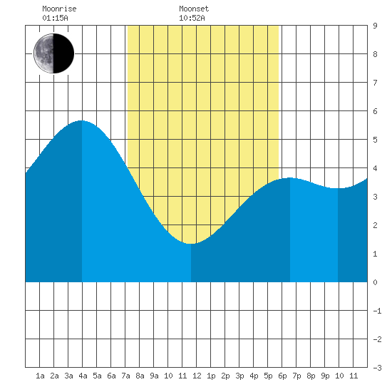 Point Arena Lighthouse tide chart for Monday, February 9, 2026