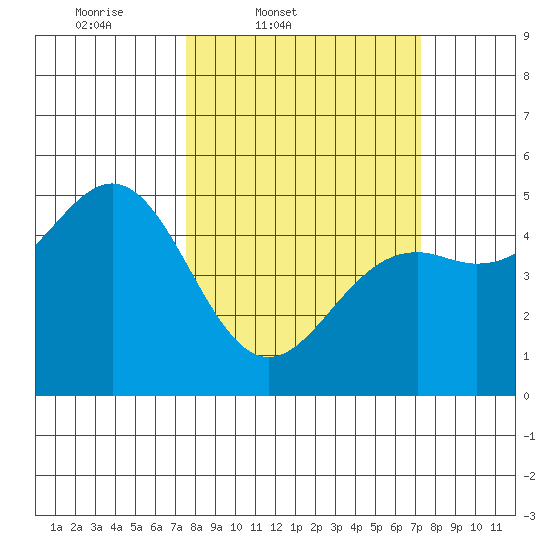 Point Arena Lighthouse tide chart for Tuesday, March 10, 2026