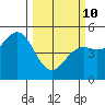 Point Arena Lighthouse tide chart for Tuesday, March 10, 2026