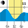 Point Arena Lighthouse tide chart for Wednesday, March 11, 2026