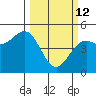 Point Arena Lighthouse tide chart for Thursday, March 12, 2026