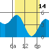 Point Arena Lighthouse tide chart for Saturday, March 14, 2026