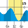 Point Arena Lighthouse tide chart for Sunday, March 15, 2026