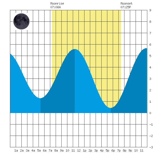 Point Arena Lighthouse tide chart for Wednesday, March 18, 2026