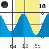Point Arena Lighthouse tide chart for Wednesday, March 18, 2026