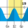 Point Arena Lighthouse tide chart for Thursday, March 19, 2026