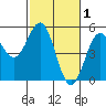 Point Arena Lighthouse tide chart for Sunday, March 1, 2026