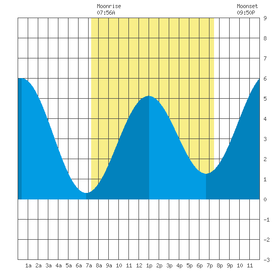 Point Arena Lighthouse tide chart for Friday, March 20, 2026