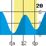 Point Arena Lighthouse tide chart for Friday, March 20, 2026