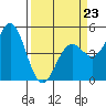 Point Arena Lighthouse tide chart for Monday, March 23, 2026