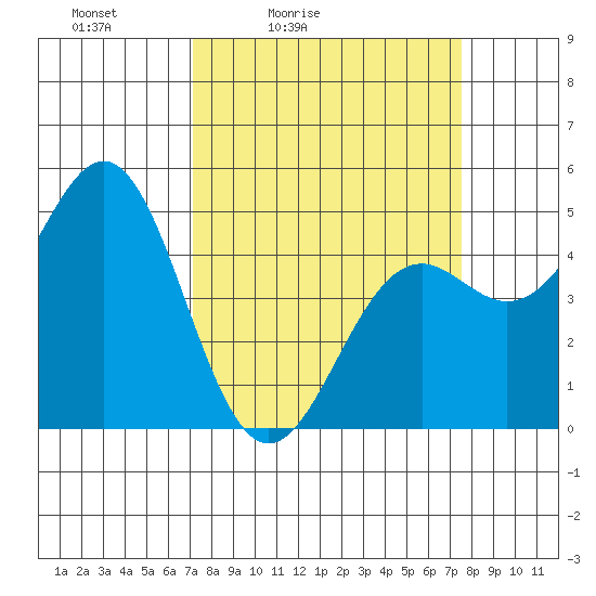 Point Arena Lighthouse tide chart for Tuesday, March 24, 2026