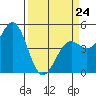 Point Arena Lighthouse tide chart for Tuesday, March 24, 2026