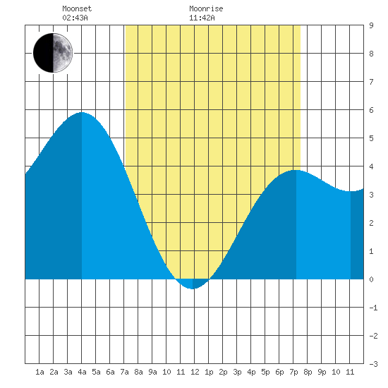 Point Arena Lighthouse tide chart for Wednesday, March 25, 2026