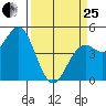 Point Arena Lighthouse tide chart for Wednesday, March 25, 2026