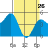 Point Arena Lighthouse tide chart for Thursday, March 26, 2026