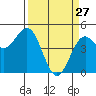 Point Arena Lighthouse tide chart for Friday, March 27, 2026