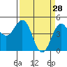 Point Arena Lighthouse tide chart for Saturday, March 28, 2026