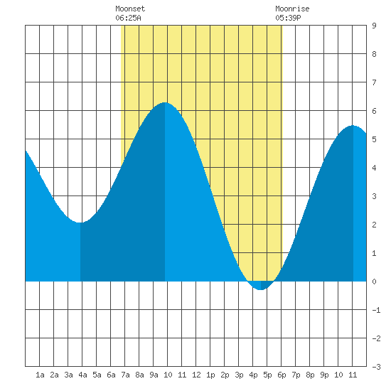 Point Arena Lighthouse tide chart for Monday, March 2, 2026