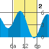 Point Arena Lighthouse tide chart for Monday, March 2, 2026