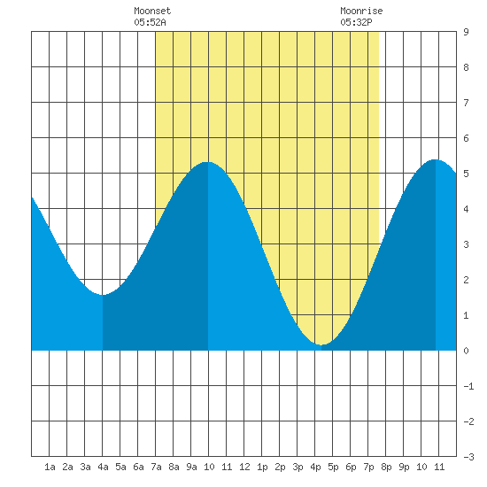 Point Arena Lighthouse tide chart for Monday, March 30, 2026