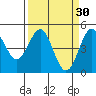 Point Arena Lighthouse tide chart for Monday, March 30, 2026
