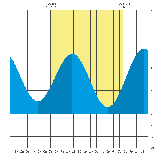 Point Arena Lighthouse tide chart for Tuesday, March 31, 2026