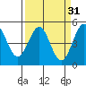 Point Arena Lighthouse tide chart for Tuesday, March 31, 2026