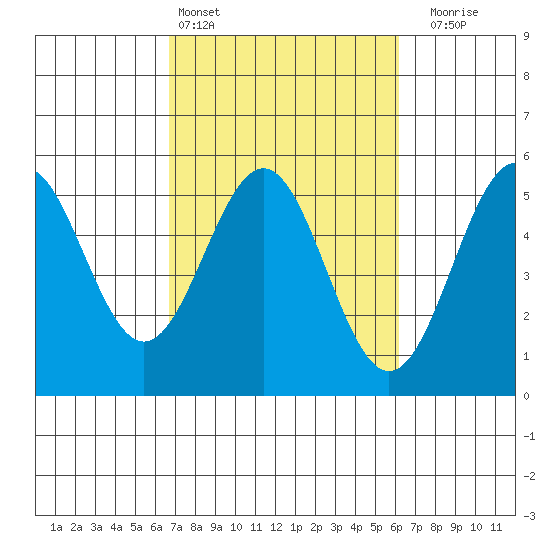 Point Arena Lighthouse tide chart for Wednesday, March 4, 2026