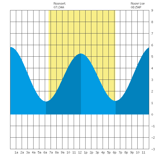 Point Arena Lighthouse tide chart for Thursday, March 5, 2026