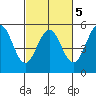 Point Arena Lighthouse tide chart for Thursday, March 5, 2026