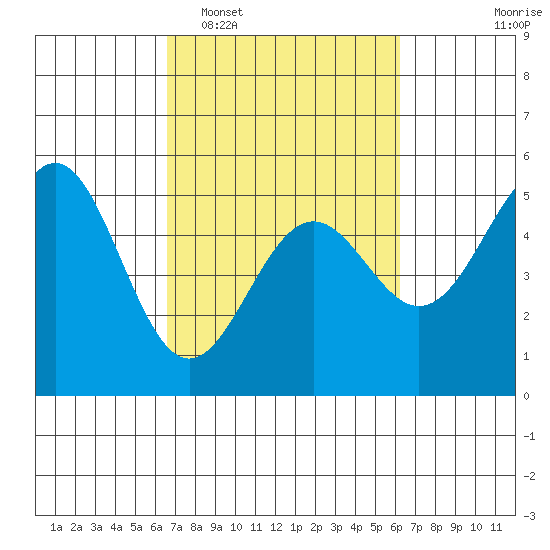 Point Arena Lighthouse tide chart for Saturday, March 7, 2026