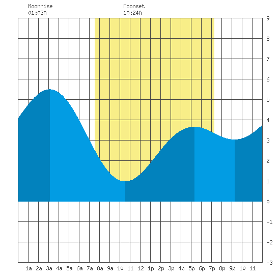 Point Arena Lighthouse tide chart for Monday, March 9, 2026