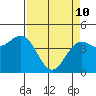 Point Arena Lighthouse tide chart for Friday, April 10, 2026