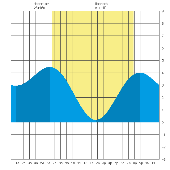 Point Arena Lighthouse tide chart for Saturday, April 11, 2026