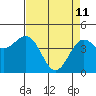 Point Arena Lighthouse tide chart for Saturday, April 11, 2026